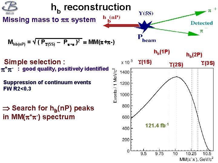 hb reconstruction Missing mass to system Mhb(n. P) = ( P (5 S) –