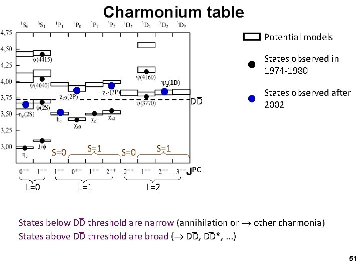 Charmonium table Potential models States observed in 1974 -1980 2(1 D) S=0 S=1 S=0