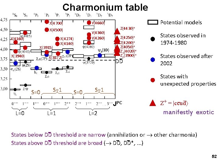 Charmonium table Y(4660) X(4700) X(4500) X(4160) X(3915) X(3940) X(4274) X(4140) Y(4360) Y(4260) 2(1 D)