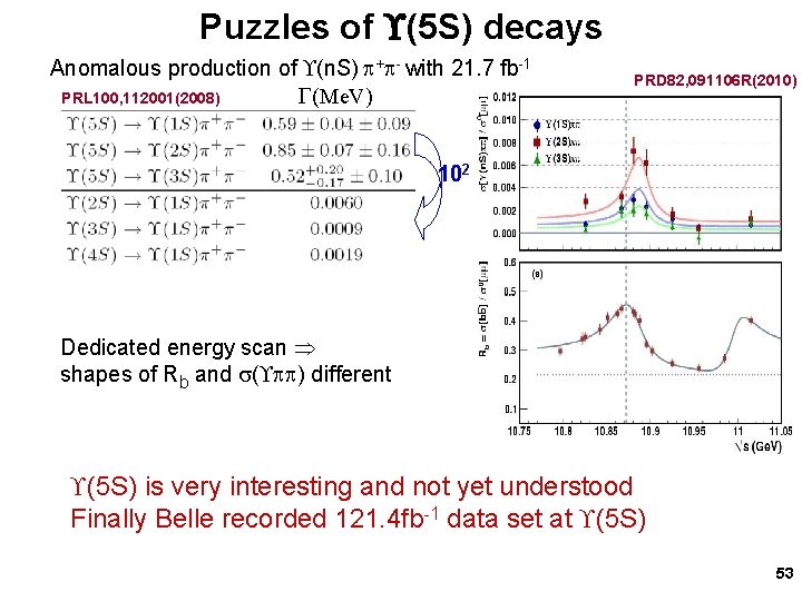 Puzzles of (5 S) decays Anomalous production of (n. S) + - with 21.