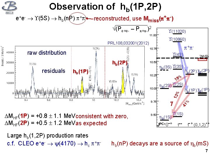 Observation of hb(1 P, 2 P) e+e- (5 S) hb(n. P) + – reconstructed,