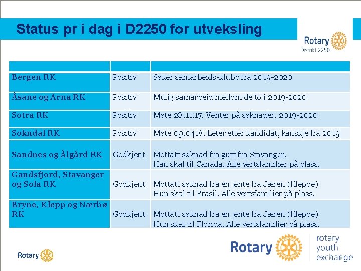 Status pr i dag i D 2250 for utveksling Bergen RK Positiv Søker samarbeids-klubb