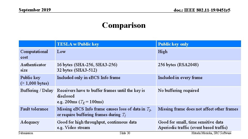 September 2019 doc. : IEEE 802. 11 -19/0451 r 5 Comparison TESLA w/Public key