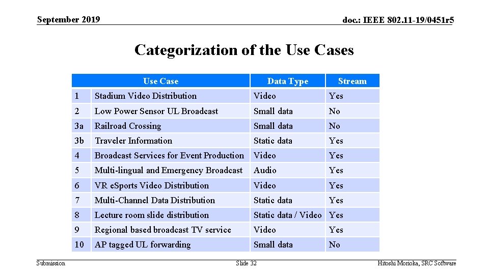 September 2019 doc. : IEEE 802. 11 -19/0451 r 5 Categorization of the Use