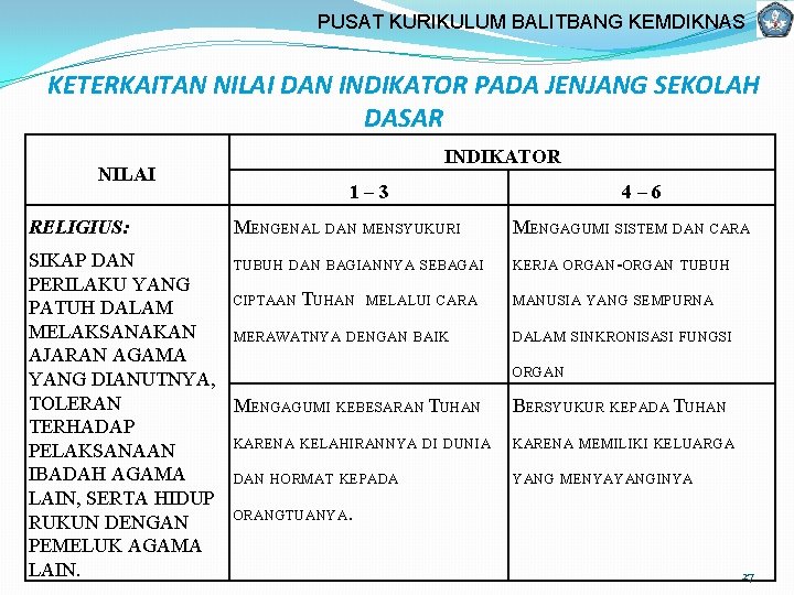 PUSAT KURIKULUM BALITBANG KEMDIKNAS KETERKAITAN NILAI DAN INDIKATOR PADA JENJANG SEKOLAH DASAR NILAI RELIGIUS: