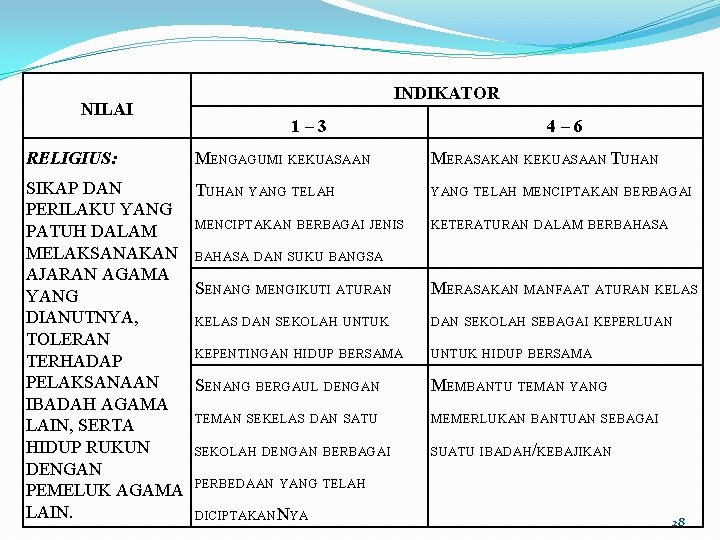 NILAI RELIGIUS: INDIKATOR 1– 3 MENGAGUMI KEKUASAAN SIKAP DAN TUHAN YANG TELAH PERILAKU YANG