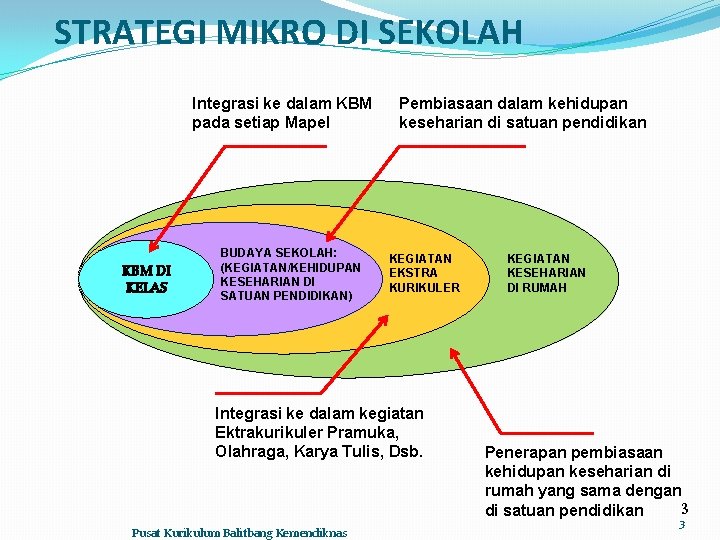 STRATEGI MIKRO DI SEKOLAH Integrasi ke dalam KBM pada setiap Mapel KBM DI KELAS