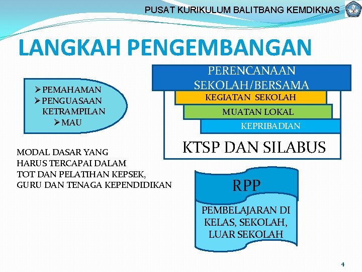 PUSAT KURIKULUM BALITBANG KEMDIKNAS LANGKAH PENGEMBANGAN ØPEMAHAMAN ØPENGUASAAN KETRAMPILAN ØMAU MODAL DASAR YANG HARUS