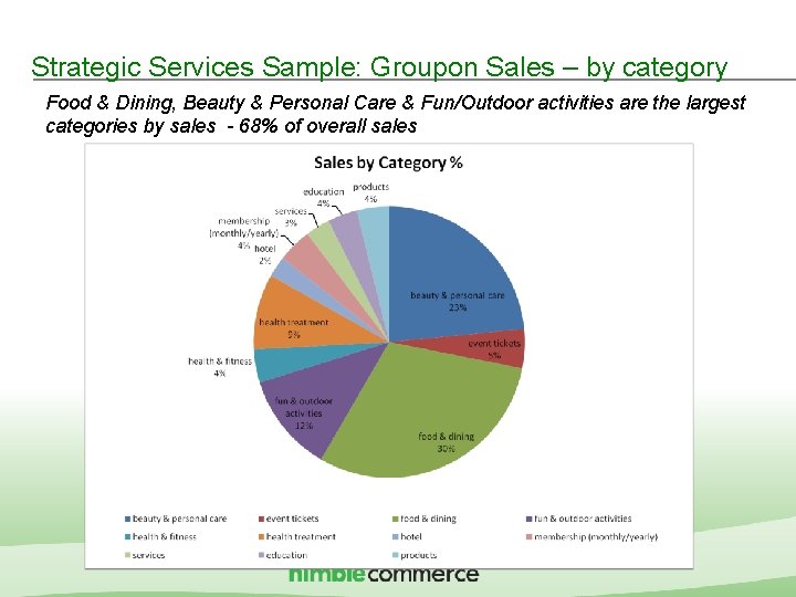 Strategic Services Sample: Groupon Sales – by category Food & Dining, Beauty & Personal