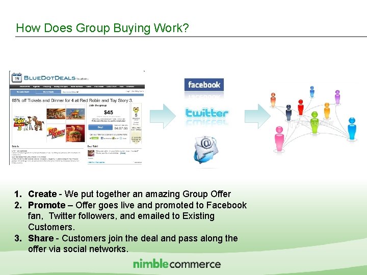 How Does Group Buying Work? 1. Create - We put together an amazing Group