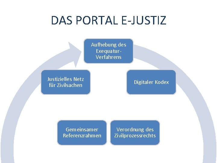 DAS PORTAL E-JUSTIZ Aufhebung des Exequatur. Verfahrens Justizielles Netz für Zivilsachen Gemeinsamer Referenzrahmen Digitaler