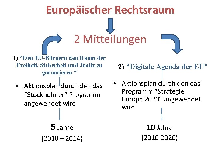Europäischer Rechtsraum 2 Mitteilungen 1) “Den EU-Bürgern den Raum der Freiheit, Sicherheit und Justiz