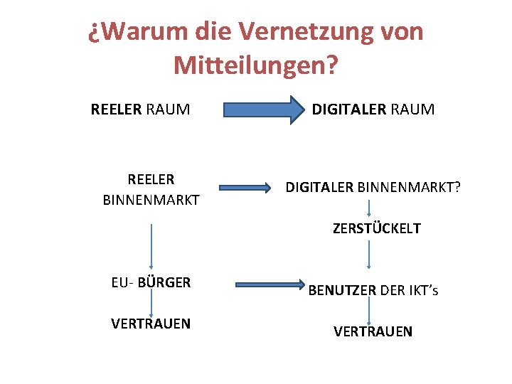 ¿Warum die Vernetzung von Mitteilungen? REELER RAUM REELER BINNENMARKT DIGITALER RAUM DIGITALER BINNENMARKT? ZERSTÜCKELT