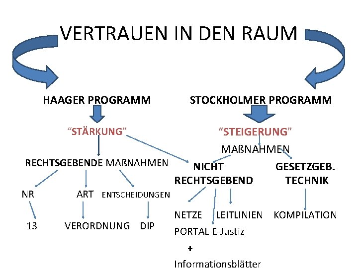 VERTRAUEN IN DEN RAUM HAAGER PROGRAMM STOCKHOLMER PROGRAMM “STEIGERUNG” MAßNAHMEN RECHTSGEBENDE MAßNAHMEN NICHT GESETZGEB.