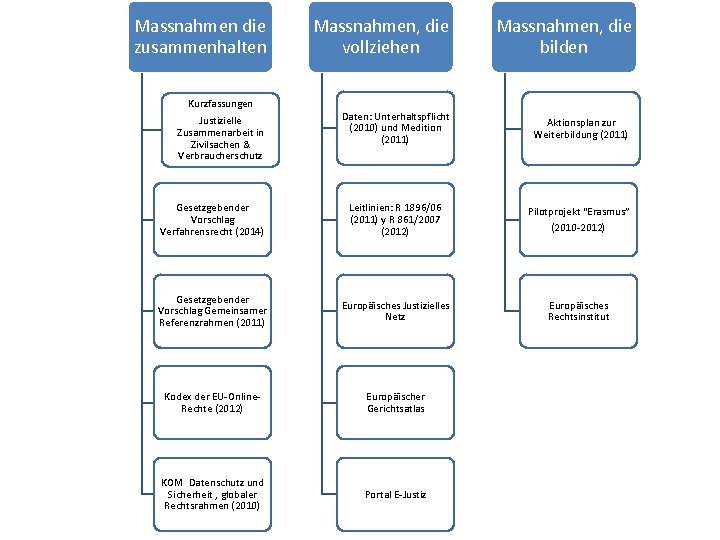 Massnahmen die zusammenhalten Massnahmen, die vollziehen Massnahmen, die bilden Kurzfassungen Justizielle Zusammenarbeit in Zivilsachen