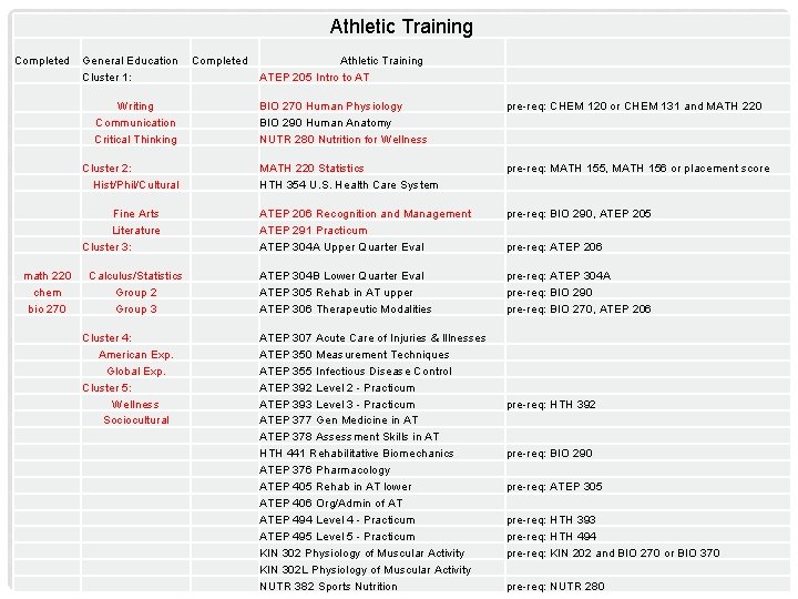 Athletic Training Completed General Education Cluster 1: Writing Communication Critical Thinking math 220 chem