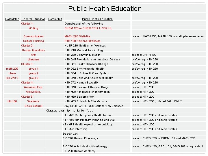 Public Health Education Completed General Education Completed Cluster 1: Writing Public Health Education Complete