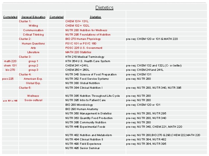 Dietetics Completed General Education Cluster 1: Writing Completed Dietetics CHEM 131+ 131 L CHEM