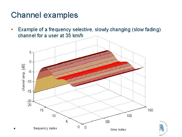 Channel examples • Example of a frequency selective, slowly changing (slow fading) channel for