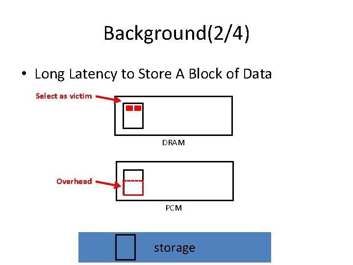 Background(2/4) • Long Latency to Store A Block of Data Select as victim DRAM
