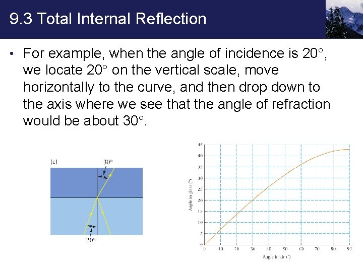 9. 3 Total Internal Reflection • For example, when the angle of incidence is