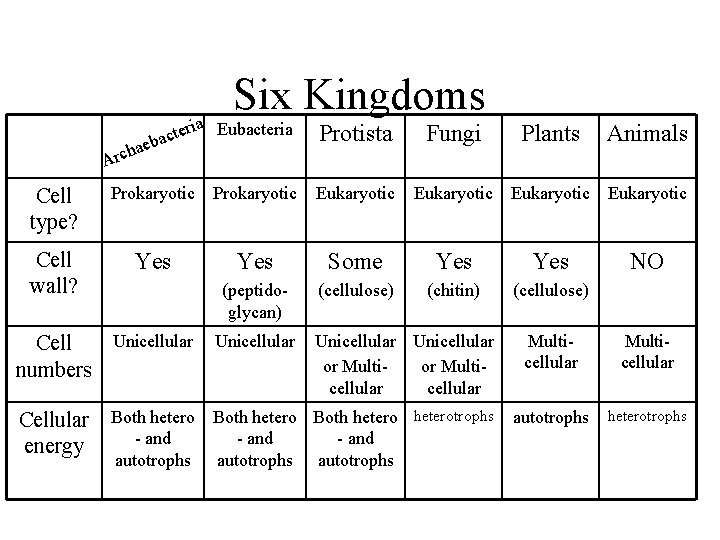 A ia Eubacteria ter bac e rcha Six Kingdoms Protista Fungi Plants Cell type?