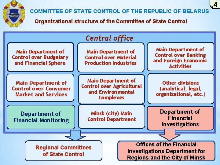COMMITTEE OF STATE CONTROL OF THE REPUBLIC OF BELARUS Organizational structure of the Committee