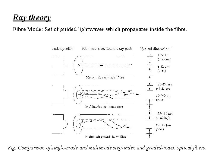 Ray theory Fibre Mode: Set of guided lightwaves which propagates inside the fibre. Fig.