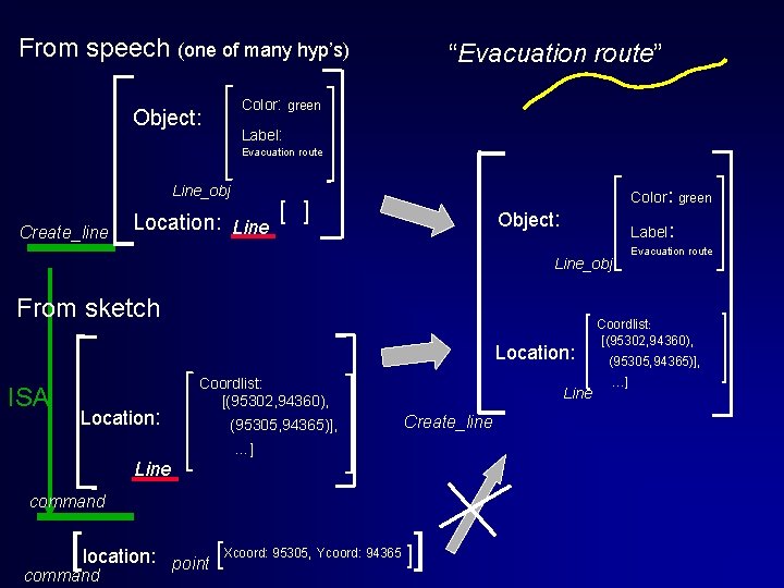 From speech (one of many hyp’s) “Evacuation route” Color: green Object: Label: Evacuation route