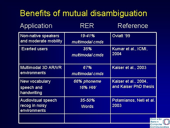 Benefits of mutual disambiguation Application RER Reference Non-native speakers and moderate mobility 19 -41%