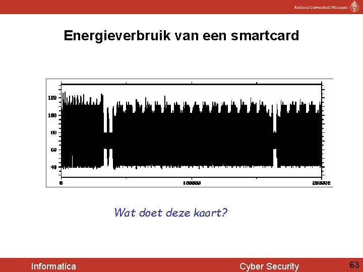 Energieverbruik van een smartcard Wat doet deze kaart? Informatica Cyber Security 63 