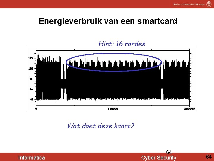 Energieverbruik van een smartcard Hint: 16 rondes Wat doet deze kaart? Informatica 64 Cyber