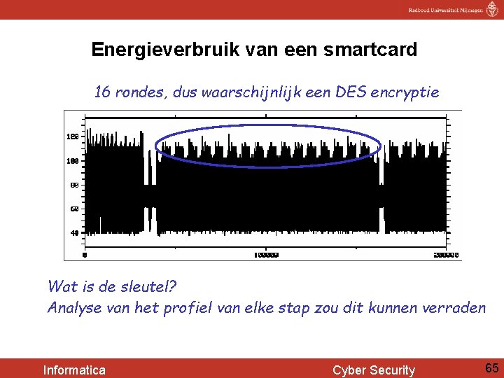 Energieverbruik van een smartcard 16 rondes, dus waarschijnlijk een DES encryptie Wat is de
