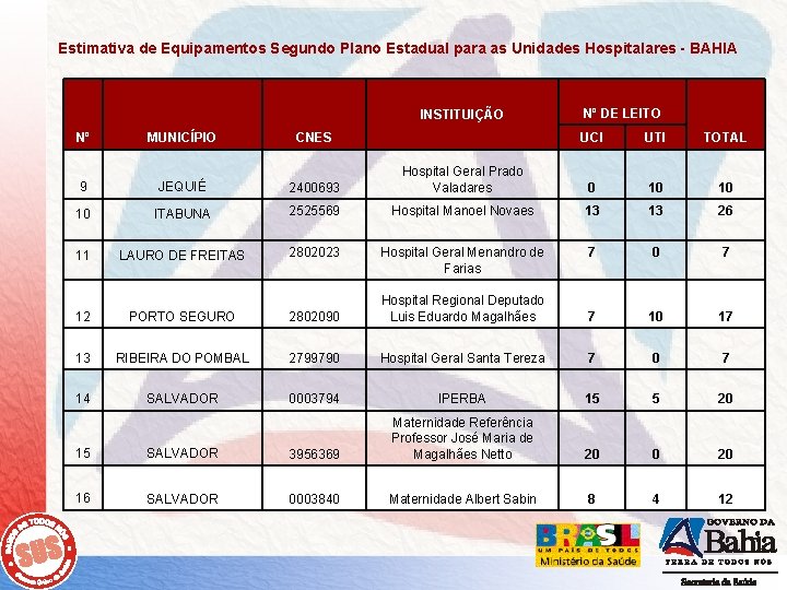 Estimativa de Equipamentos Segundo Plano Estadual para as Unidades Hospitalares - BAHIA INSTITUIÇÃO Nº