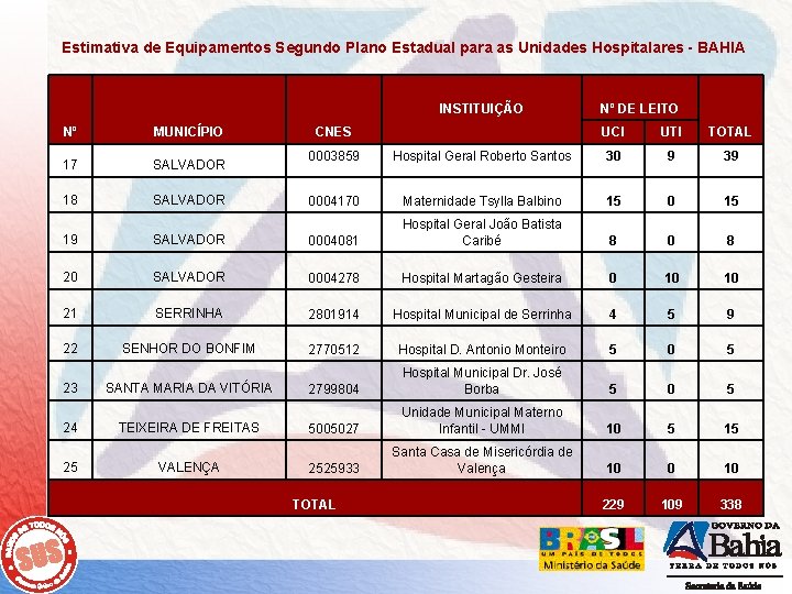 Estimativa de Equipamentos Segundo Plano Estadual para as Unidades Hospitalares - BAHIA INSTITUIÇÃO Nº