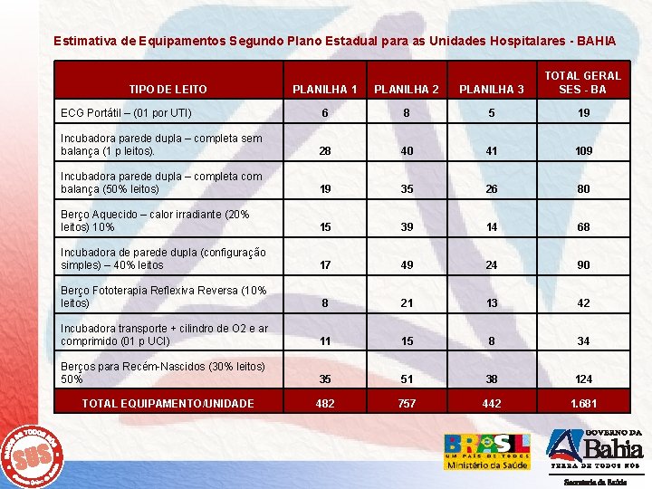 Estimativa de Equipamentos Segundo Plano Estadual para as Unidades Hospitalares - BAHIA PLANILHA 1