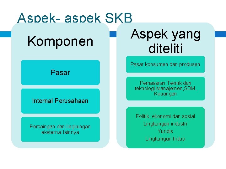 Aspek- aspek SKB Aspek yang Komponen diteliti Pasar konsumen dan produsen Pasar Pemasaran, Teknik