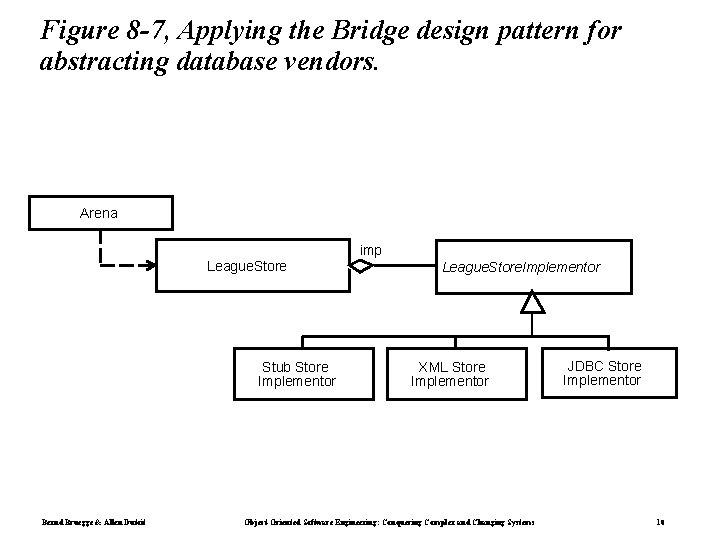 Figure 8 -7, Applying the Bridge design pattern for abstracting database vendors. Arena League.