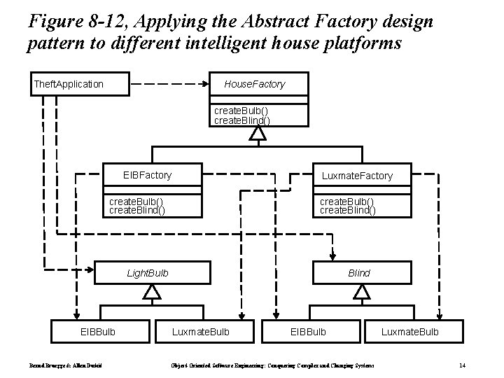 Figure 8 -12, Applying the Abstract Factory design pattern to different intelligent house platforms