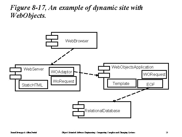 Figure 8 -17, An example of dynamic site with Web. Objects. Web. Browser Web.