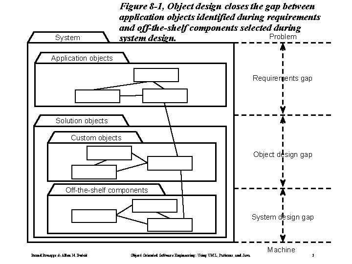 System Figure 8 -1, Object design closes the gap between application objects identified during