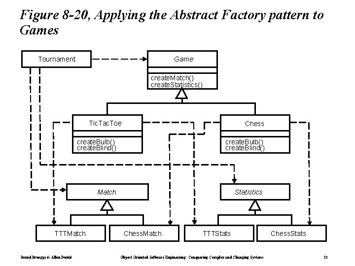 Figure 8 -20, Applying the Abstract Factory pattern to Games Tournament Game create. Match()