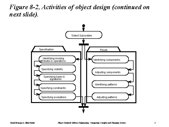 Figure 8 -2, Activities of object design (continued on next slide). Select Subsystem Specification