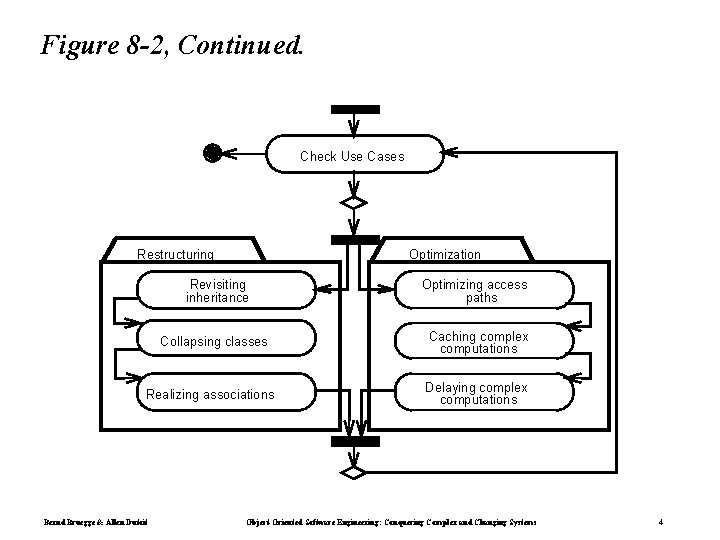Figure 8 -2, Continued. Check Use Cases Restructuring Optimization Revisiting inheritance Collapsing classes Realizing