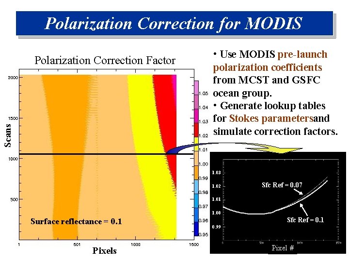 Polarization Correction for MODIS Scans Polarization Correction Factor • Use MODIS pre-launch polarization coefficients