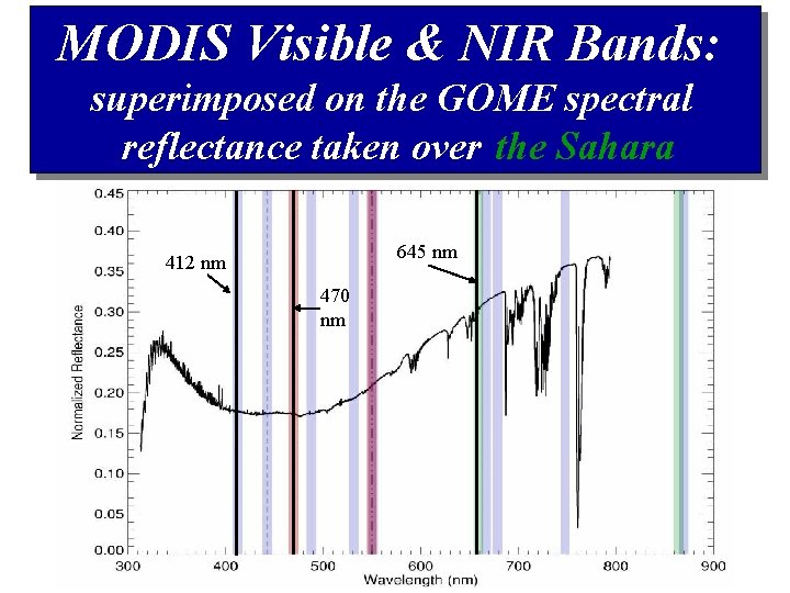 MODIS Visible & NIR Bands: superimposed on the GOME spectral reflectance taken over the