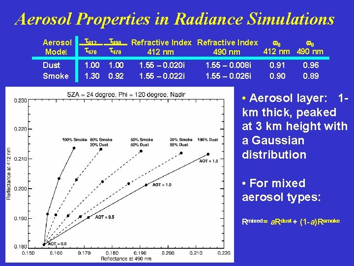 Aerosol Properties in Radiance Simulations Aerosol Model 412 470 490 470 Dust Smoke 1.