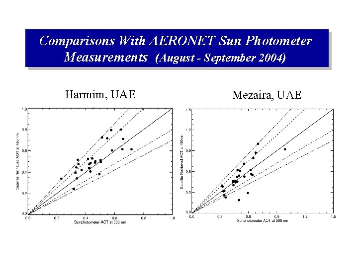 Comparisons With AERONET Sun Photometer Measurements (August - September 2004) Harmim, UAE Mezaira, UAE