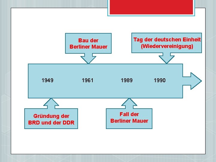 Tag der deutschen Einheit (Wiedervereinigung) Bau der Berliner Mauer 1949 Gründung der BRD und