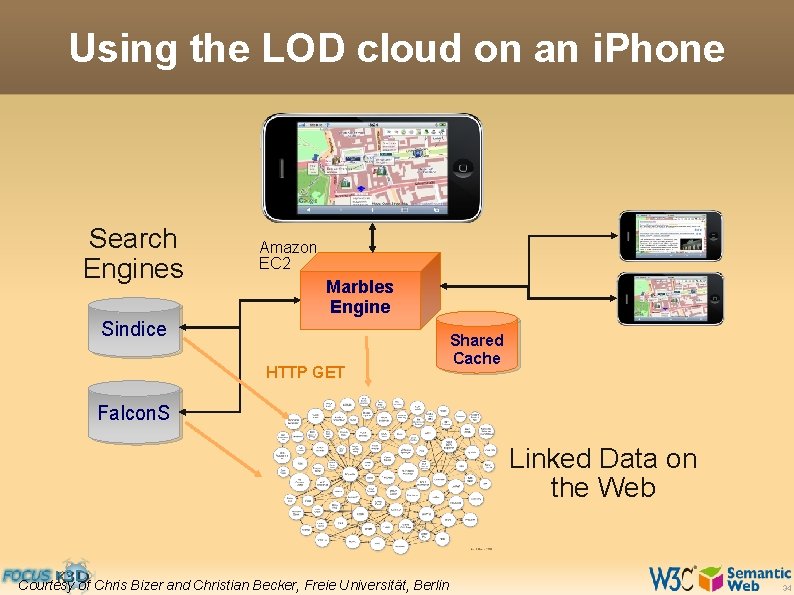 Using the LOD cloud on an i. Phone Search Engines Amazon EC 2 Marbles